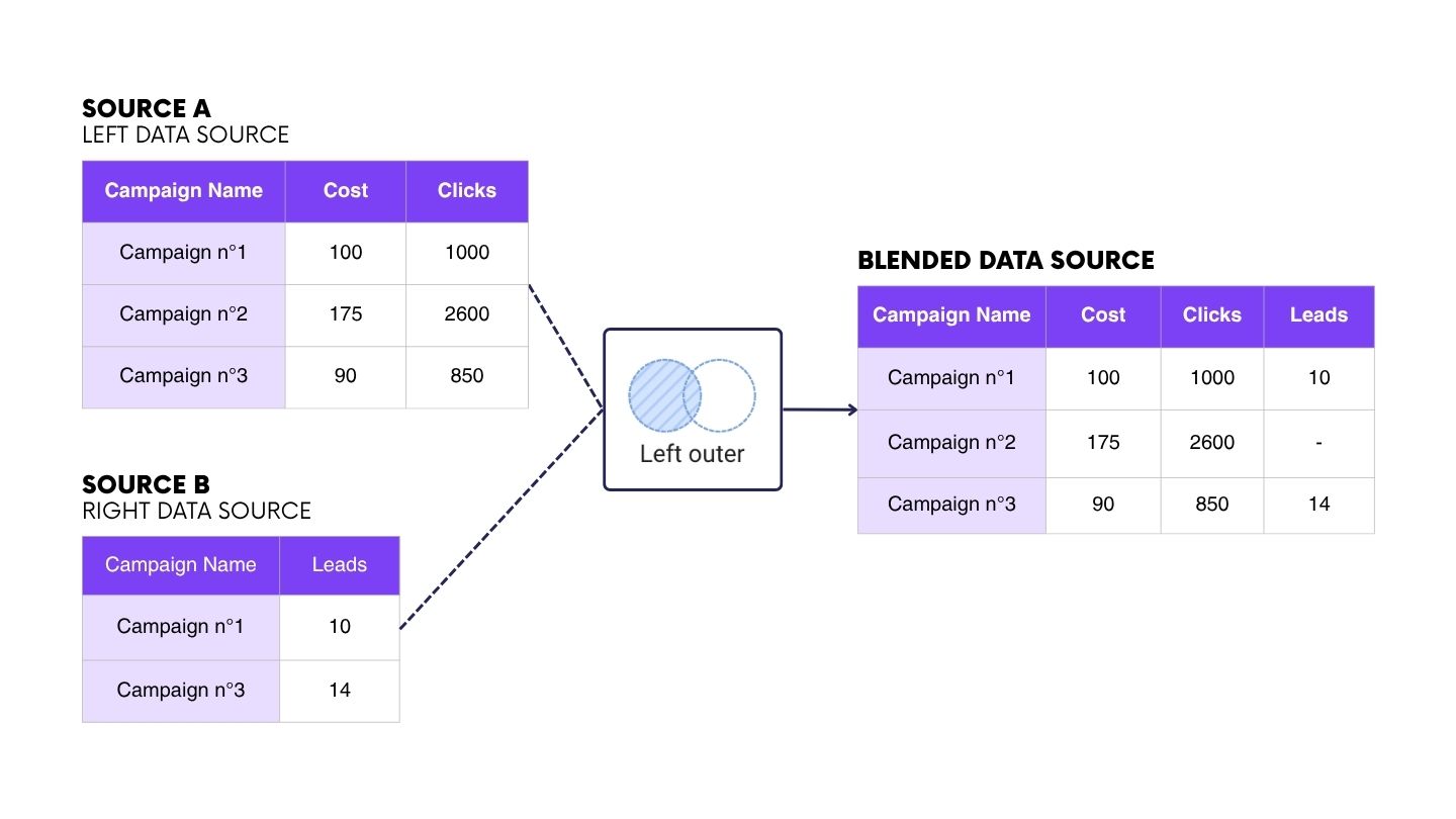 diagram showing the result of a blended data source using a left outer join in Looker Studio.