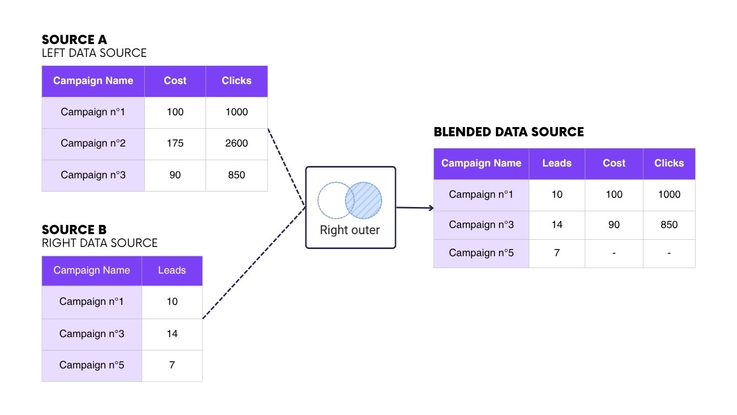 diagram showing the result of a blended data source using a right outer join in Looker Studio.
