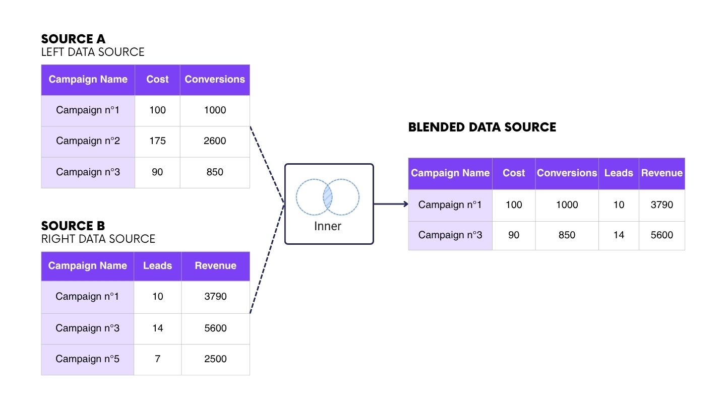 diagram showing the result of a blended data source using a inner join in Looker Studio.