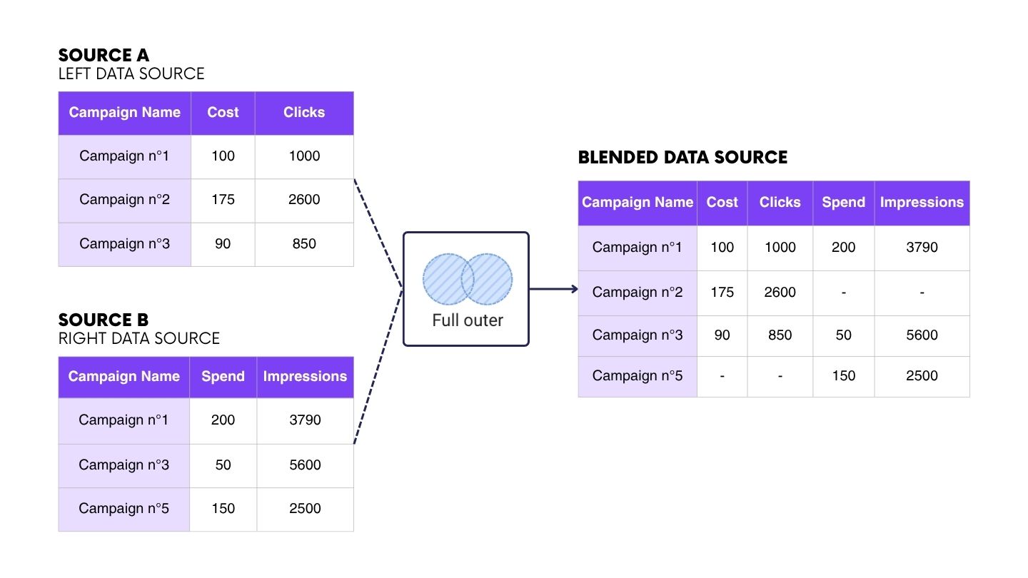 diagram showing the result of a blended data source using a full outer join in Looker Studio.