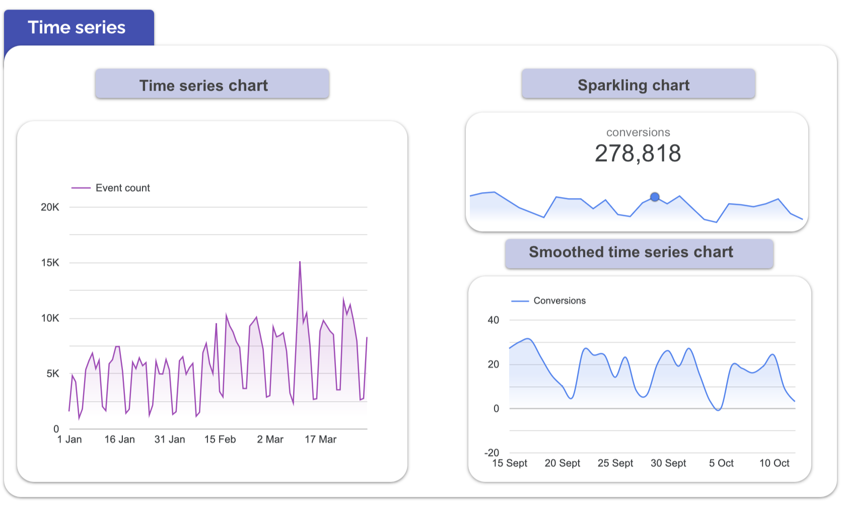 A screenshot from Looker Studio showing the three different types of time series chart.