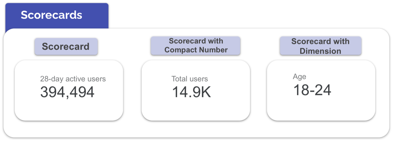 A screenshot from Looker Studio showing all the scorecards available.