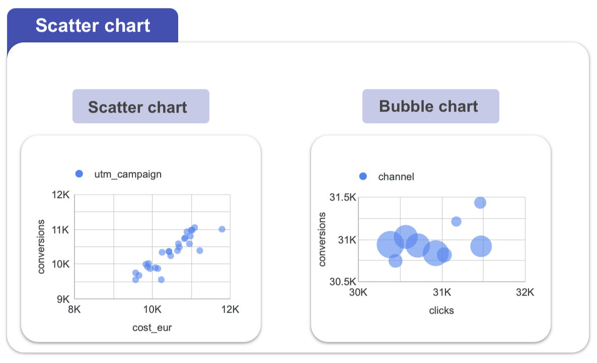 A screenshot from Looker Studio showing a scatter and a bubble chart.