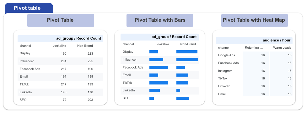 A screenshot from Looker Studio showing the three different type of pivot table.