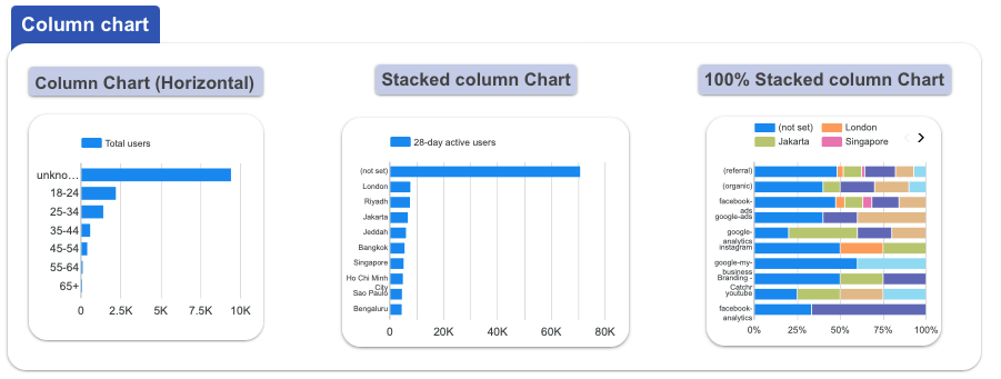 A screenshot from Looker Studio showing the three different column chart.