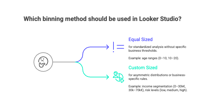 A diagram showing the two size options to configure a bin: equal-sized or custom-sized.
