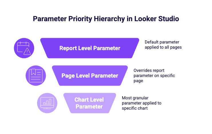 A diagram showing the priority hierarchy of parameters in Looker Studio.