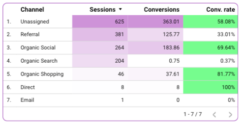 a quick view of a table using conditional formatting in Looker Studio tool