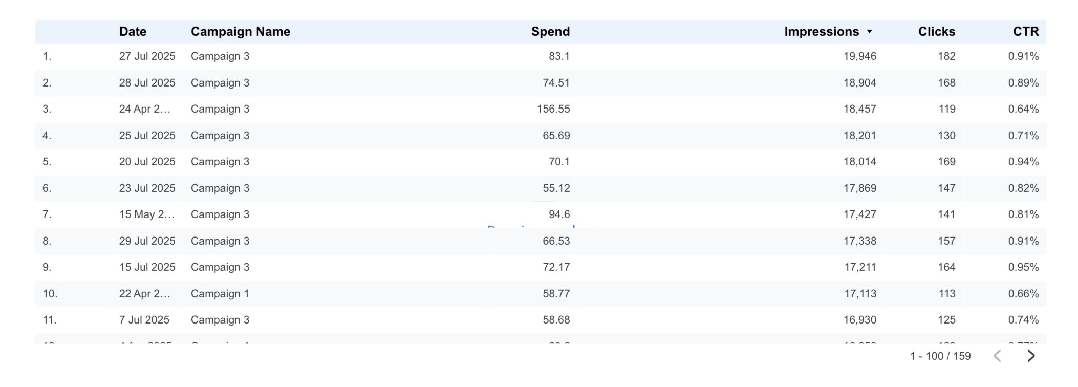 A screenshot from Looker Studio showing a table with: date, campaign name, spend, impressions, clicks, CTR