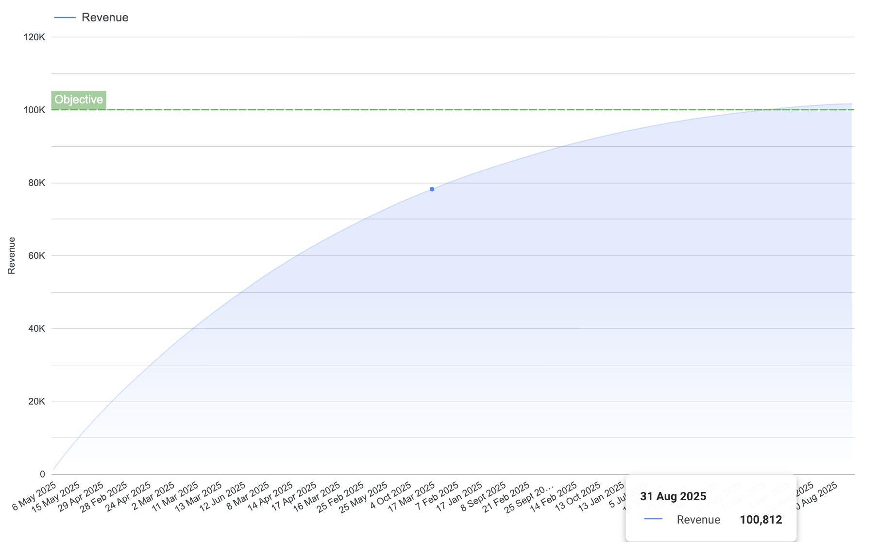 A screenshot showing how a reference line can be used in Looker Studio to track performance against a specific target.