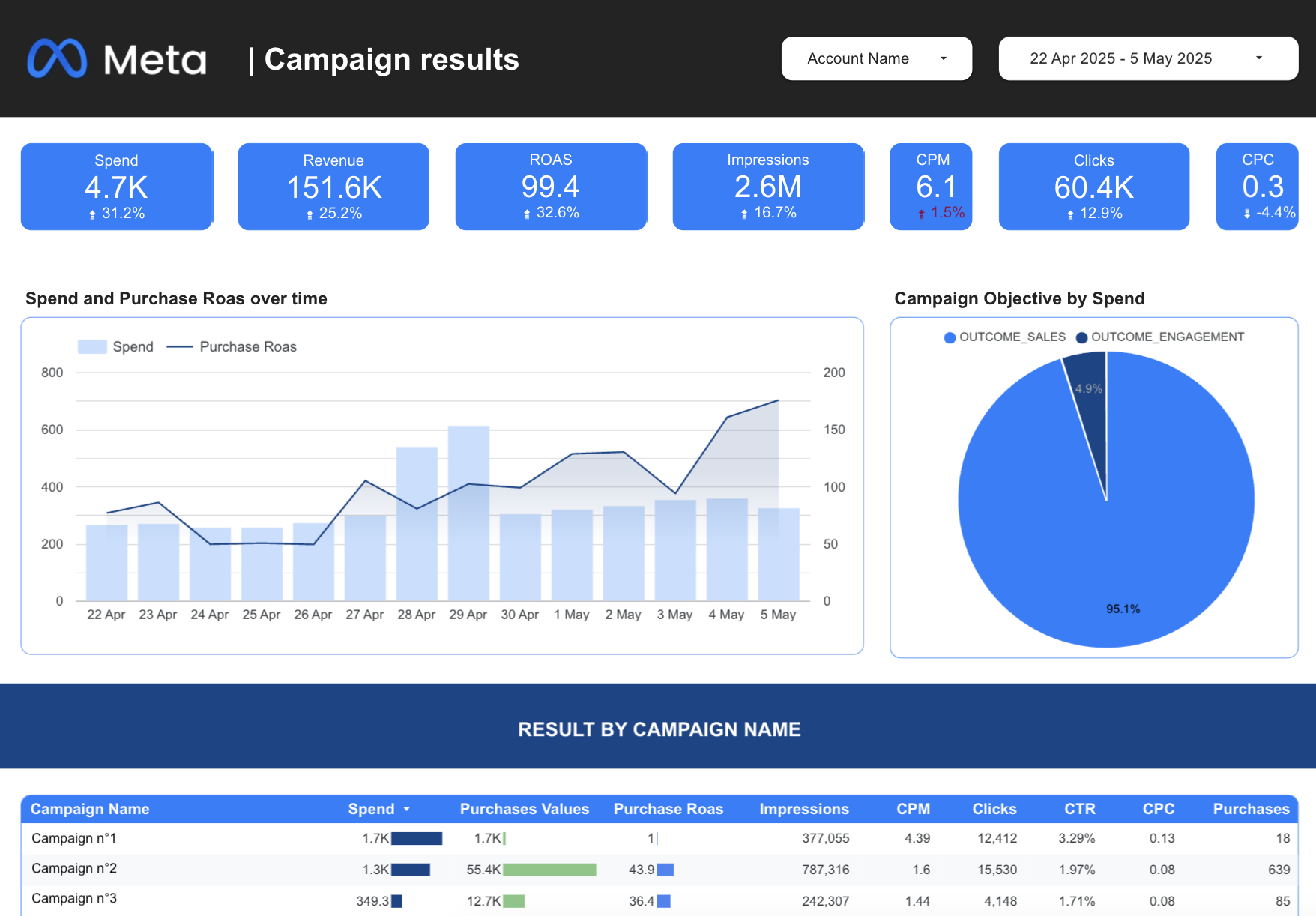 A screenshot of a responsive Facebook Ads report in Looker Studio.