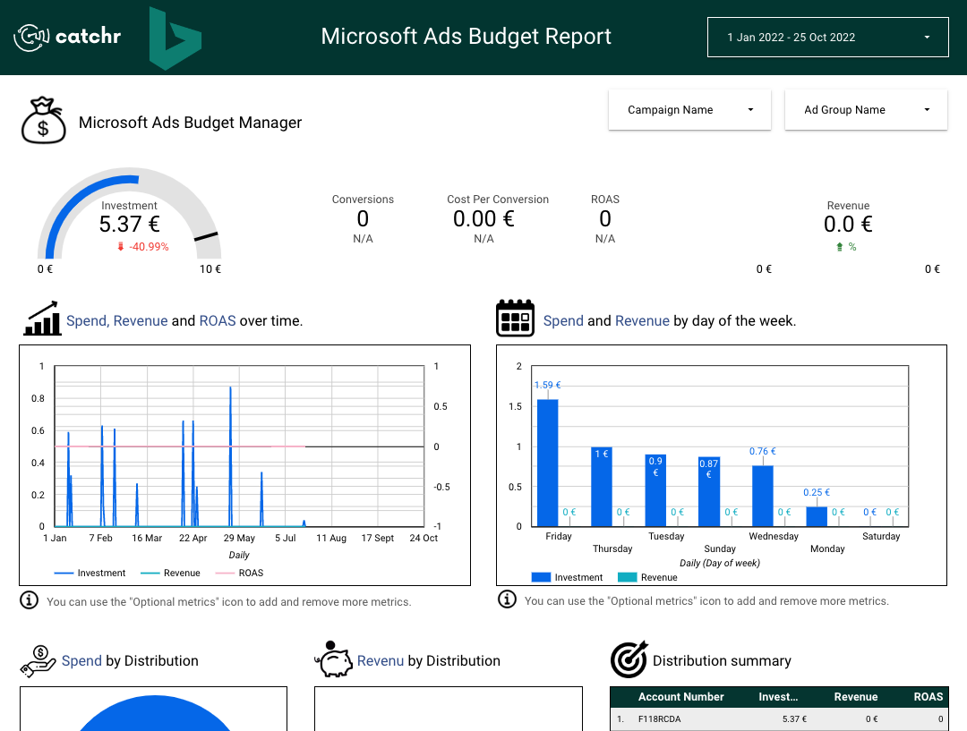 A Looker Studio budget dashboard template for Microsoft Ads, designed to track and optimize your ad spend.