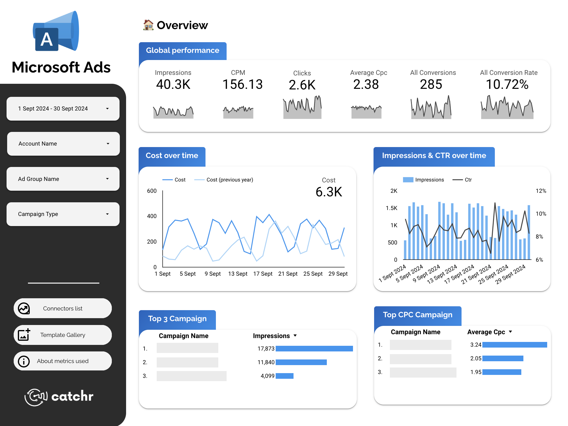 Screenshot of a Looker Studio dashboard visualizing Microsoft Ads campaign metrics.