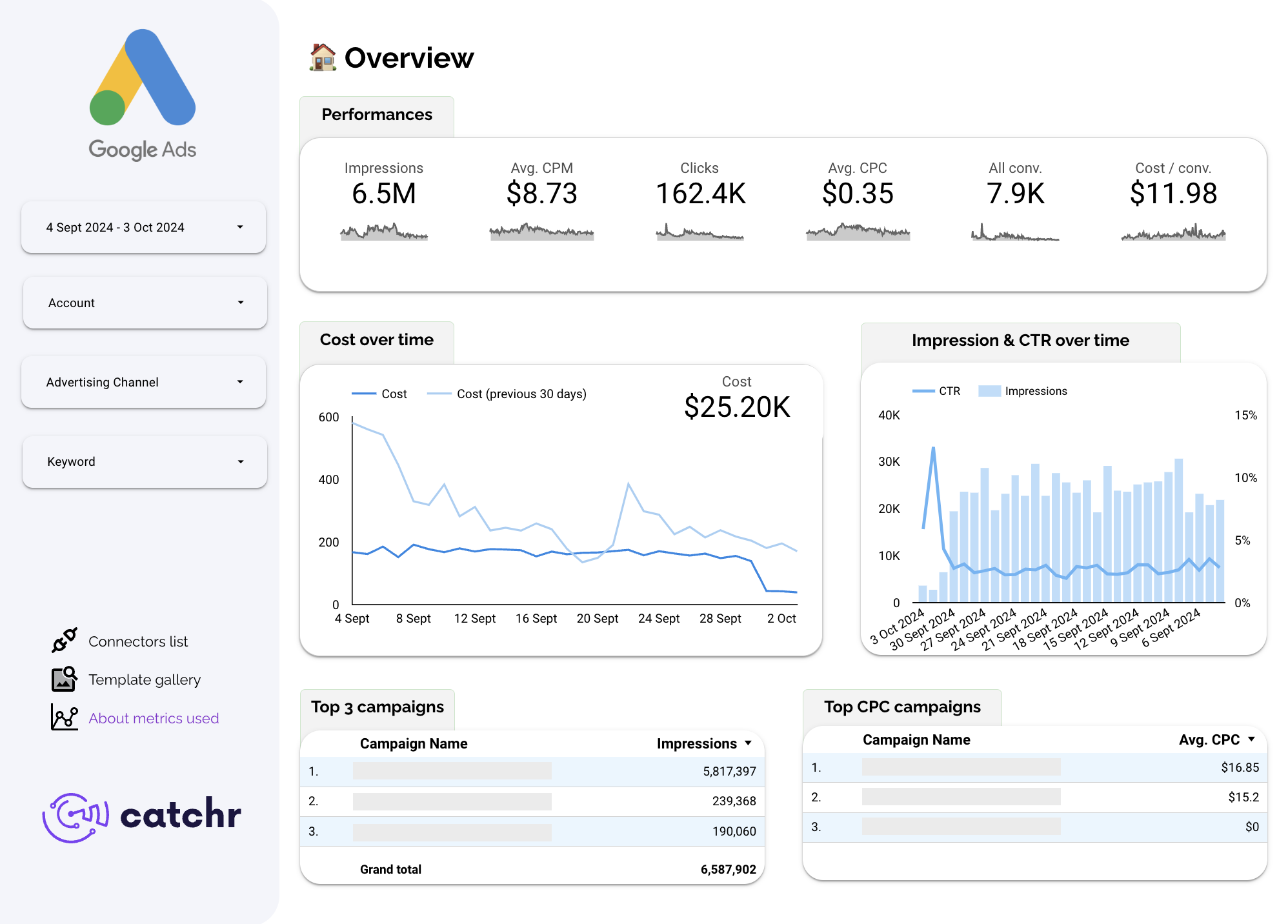 A Looker Studio report displaying the main Google Ads KPIs, including impressions, clicks, cost, and conversions.