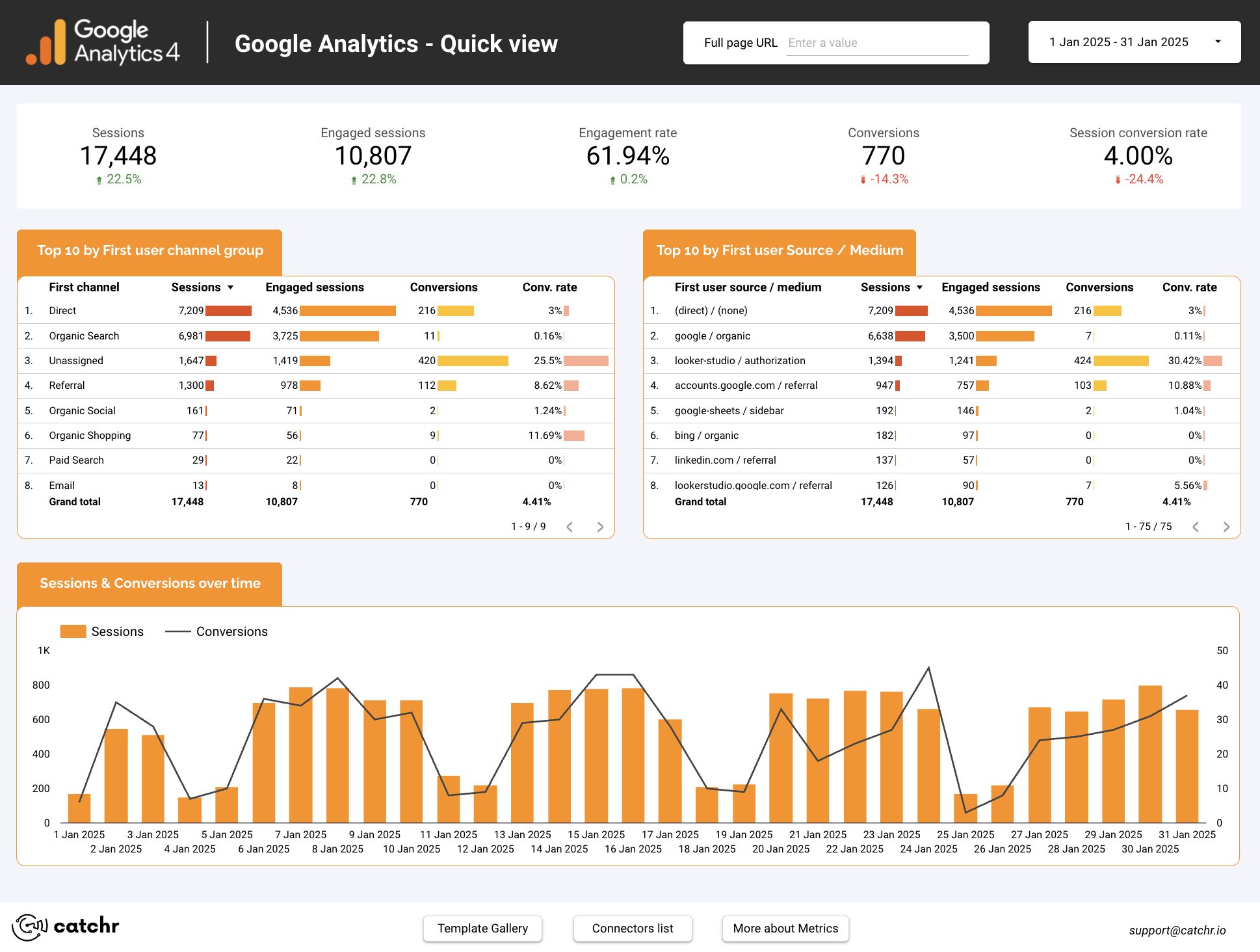 Screenshot of a Looker Studio dashboard template visualizing Google Analytics 4 key performance indicators.