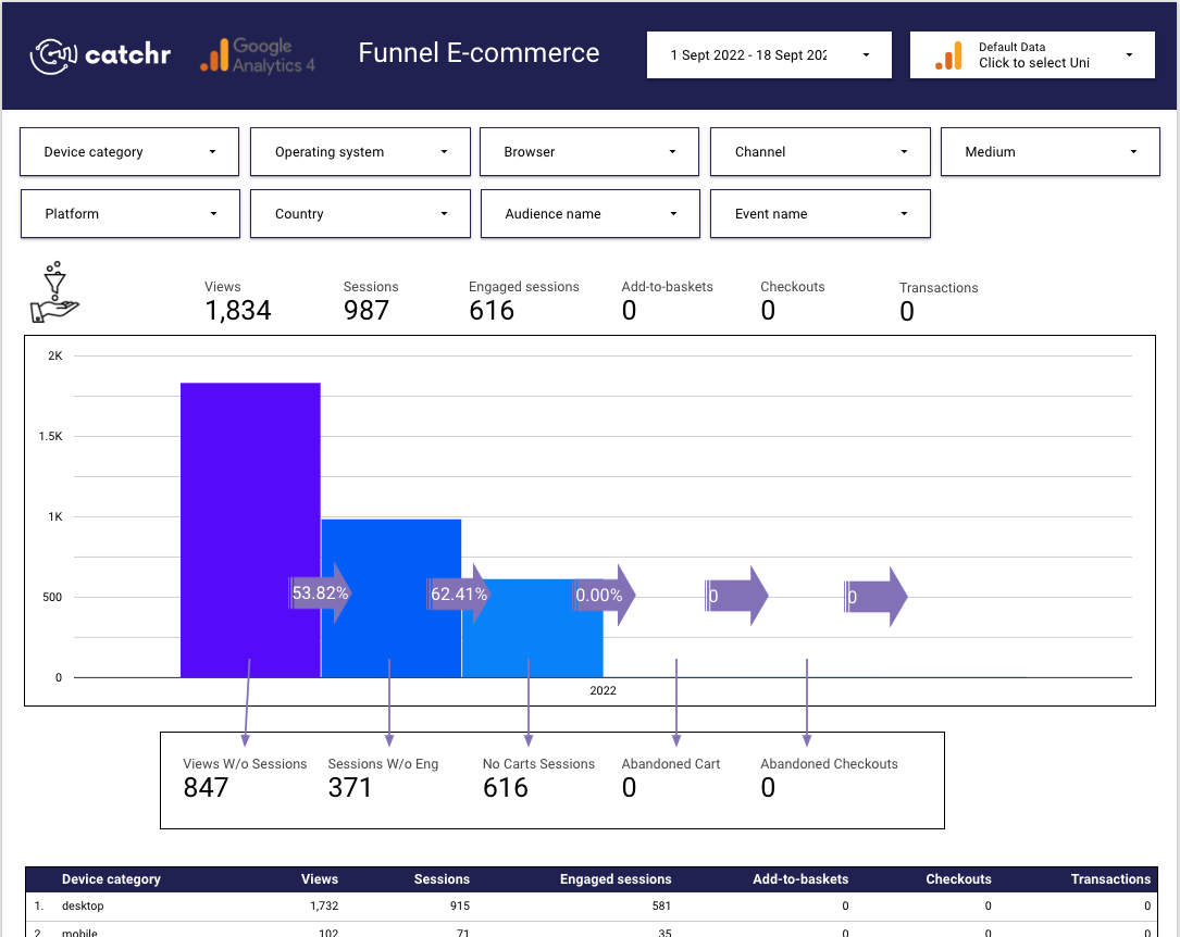 Screenshot of a Looker Studio report showing the Google Analytics 4 conversion funnel.