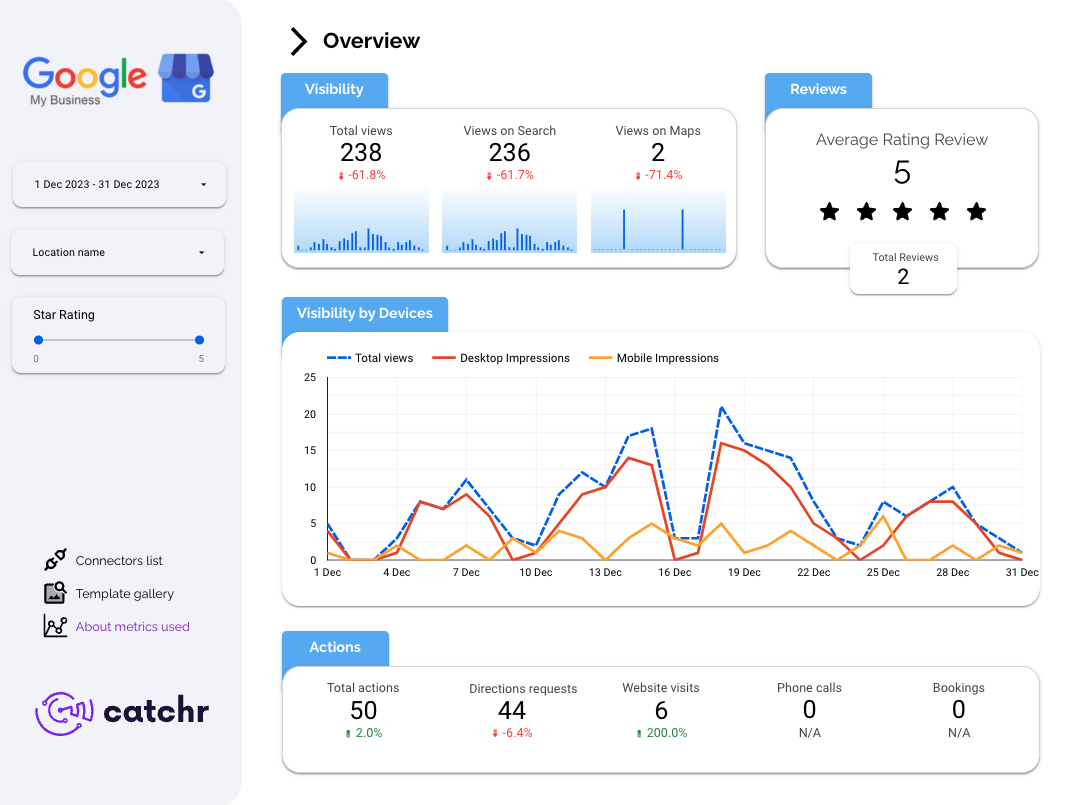 Screenshot of a Looker Studio dashboard showing Google My Business performance metrics.