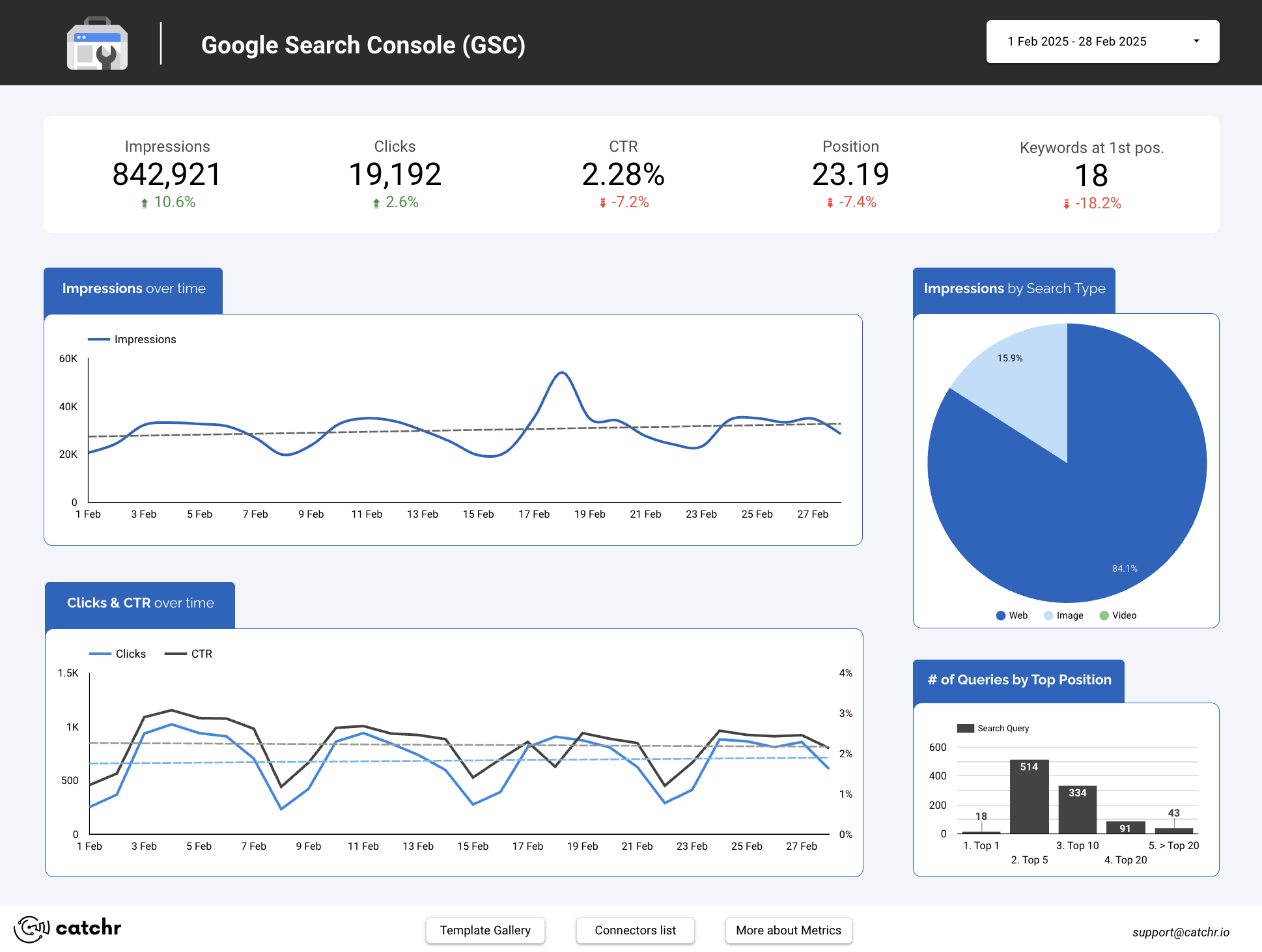 Screenshot of a Looker Studio dashboard showing Search Console performance metrics and KPIs.