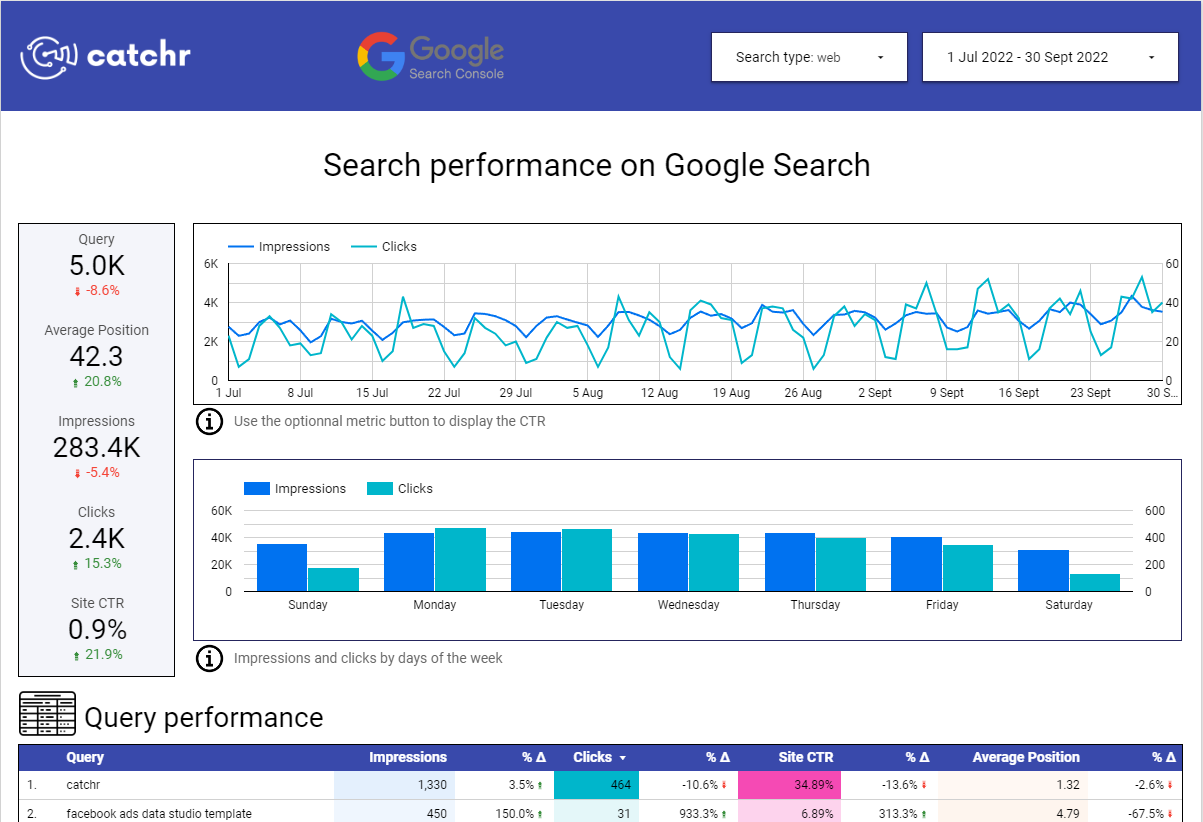Screenshot of a Looker Studio dashboard showing Search Console performance metrics and query insights.