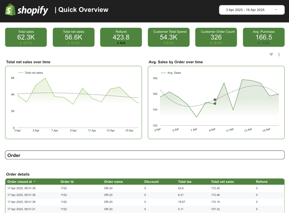 Screenshot of a Looker Studio Shopify dashboard template highlighting key sales, order, and revenue KPIs.