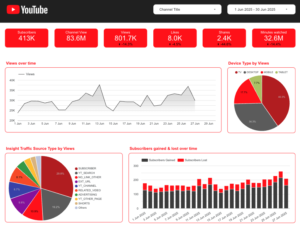 Looker Studio YouTube responsive dashboard showing KPIs like views, watch time, and subscribers across devices