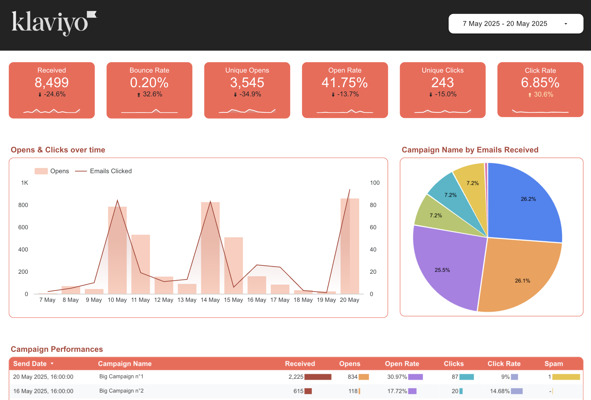 Screenshot of a responsive Looker Studio report showing Klaviyo campaign performance metrics like open rate, click rate, and revenue.