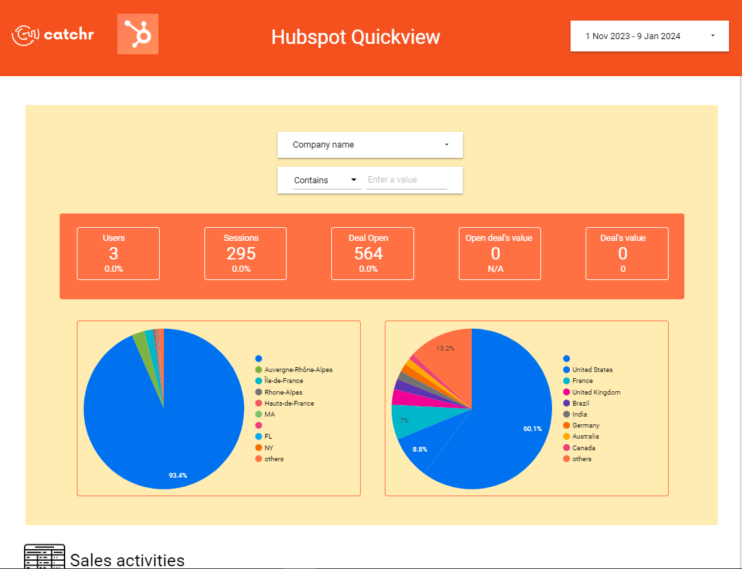 Screenshot of a Looker Studio report showing HubSpot KPIs like new contacts, MQL→SQL conversion rate, pipeline value, win rate, and closed-won revenue.