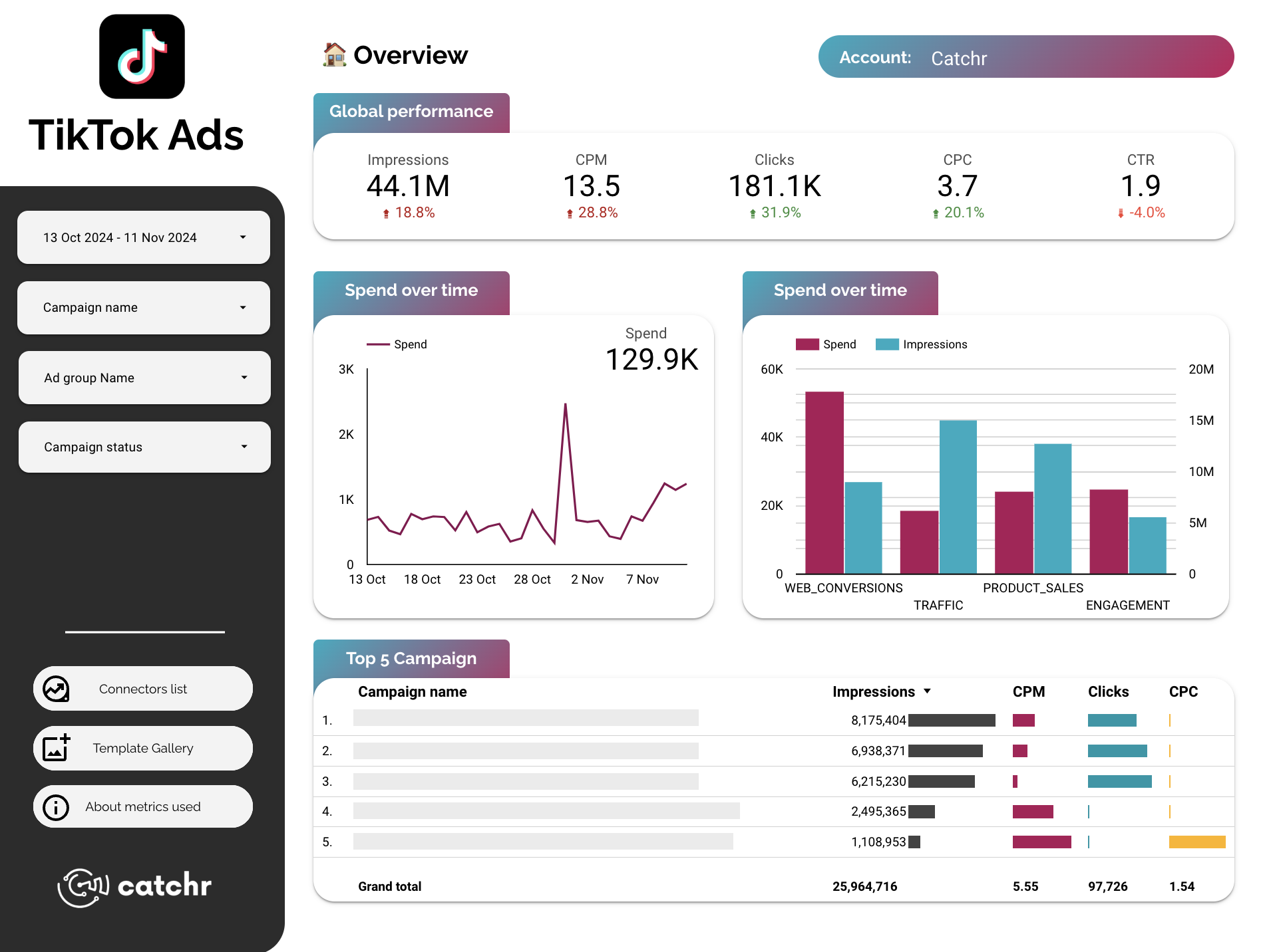 Screenshot of a Looker Studio report showing TikTok Ads campaign and creative performance metrics.