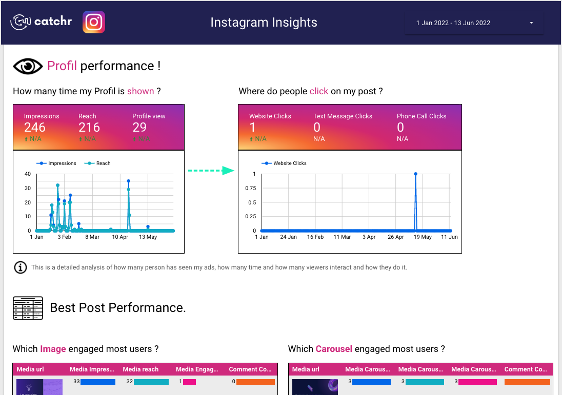 Screenshot of a Looker Studio report showing post-level metrics such as engagement rate, reach, and content ranking.