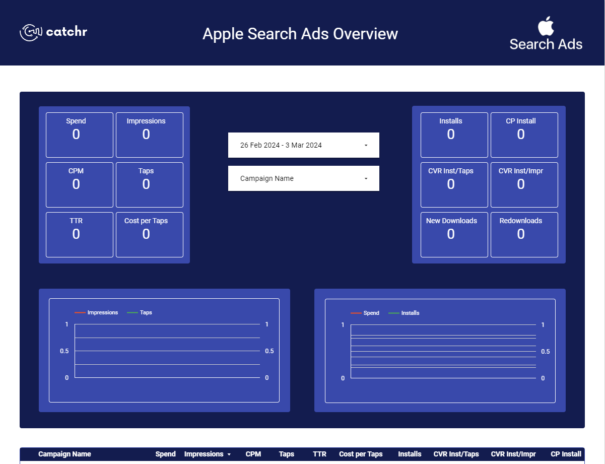 Screenshot of a Looker Studio report showing Apple Search Ads KPIs across campaigns.
