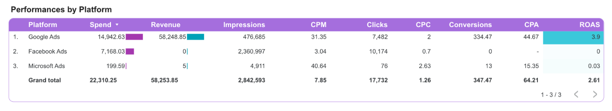 A screenshot from Looker Studio showing a table with conditional formatting.