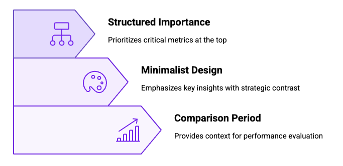 An image showing the three best practices to create your overview and kpis report page: structured importance, minimalist design, comparison period.