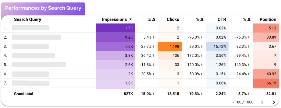 looker studio Table showing search query performance with impressions, clicks, CTR, and average position using color-coded formatting.