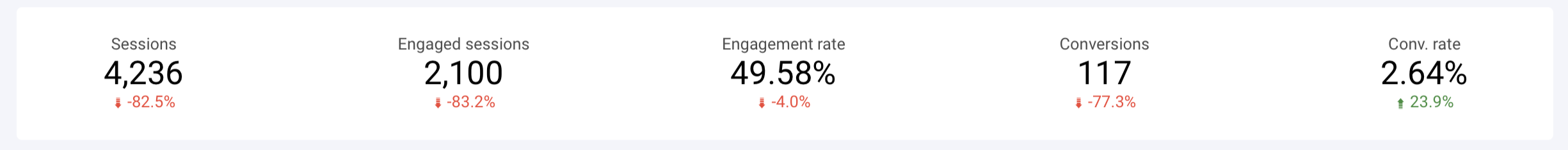 Looker studio Scorecards showing sessions, engagement, and conversions with their changes.