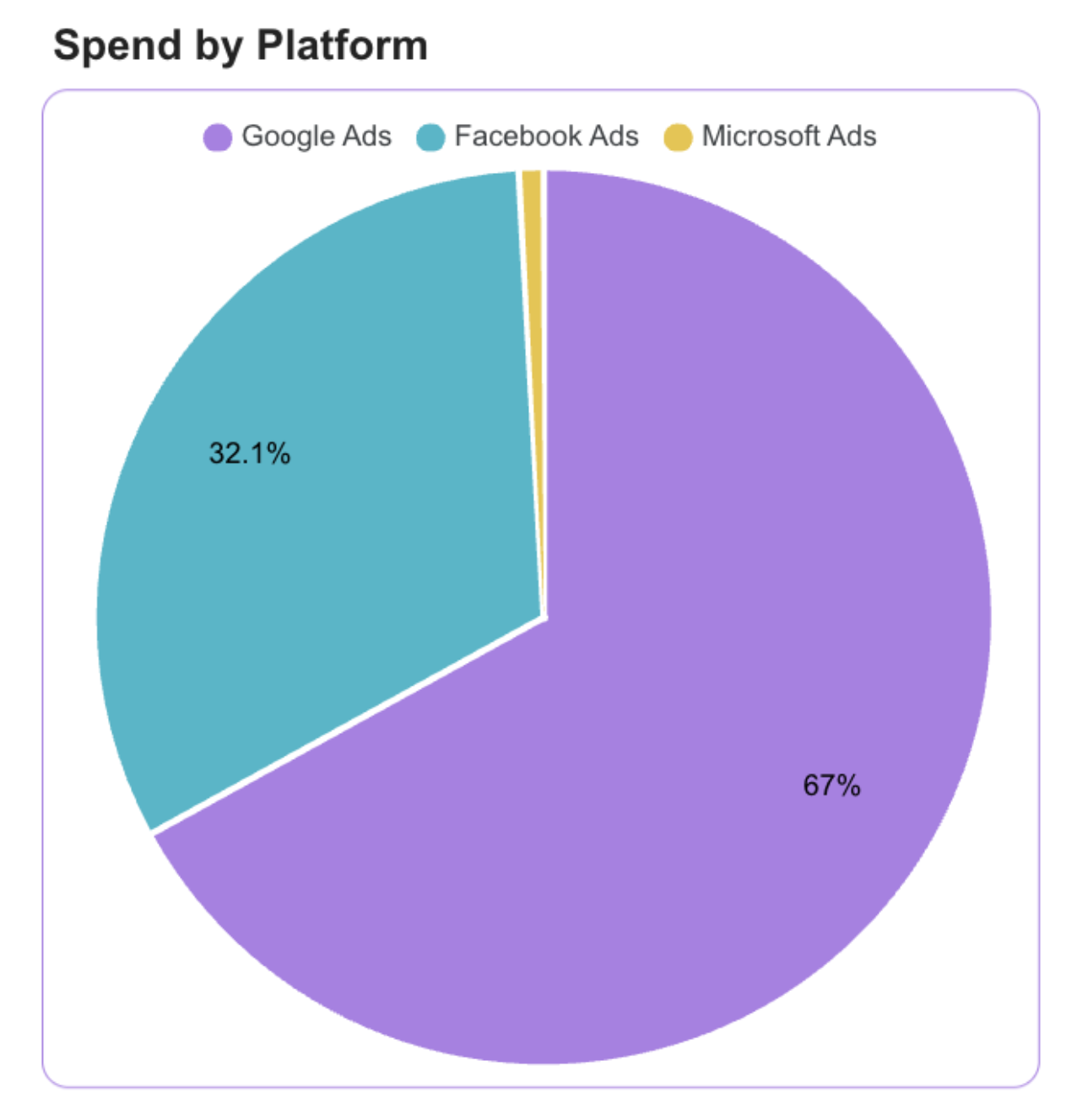 A screenshot from Looker Studio showing a pie chart with spend by platform.