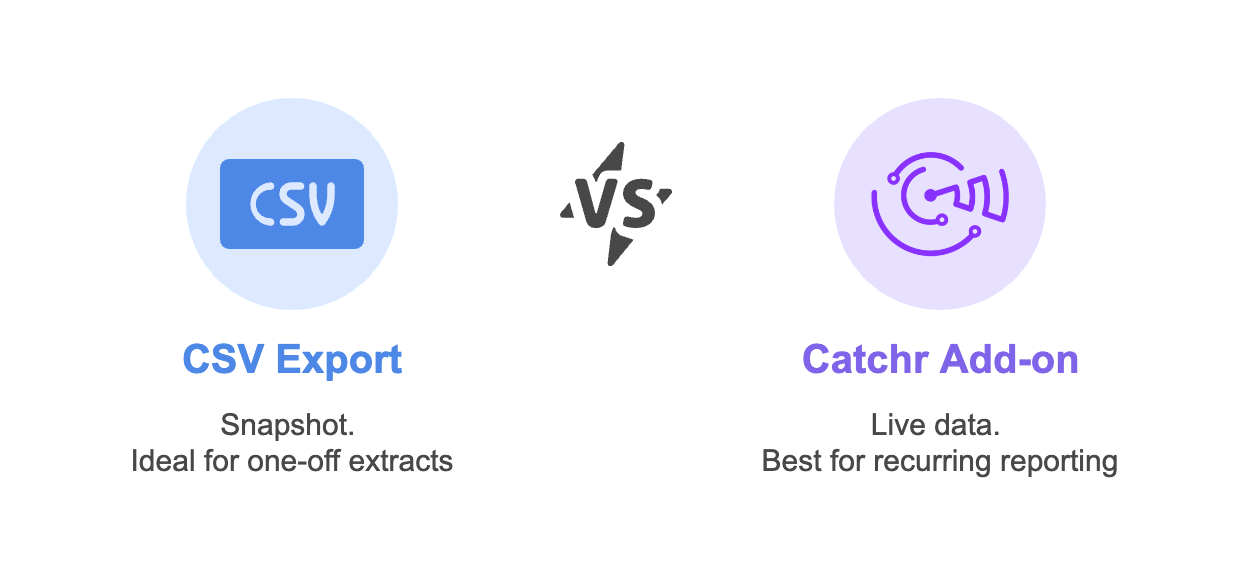 **Alt proposé :** *A two-circle diagram comparing Looker Studio CSV export and the Catchr Google Sheets add-on, highlighting the advantages of each method.*