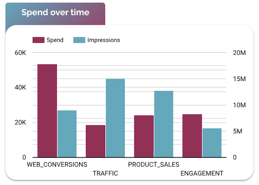Looker Studio bar chart comparing spend and impressions across web conversions, traffic, product sales, and engagement.