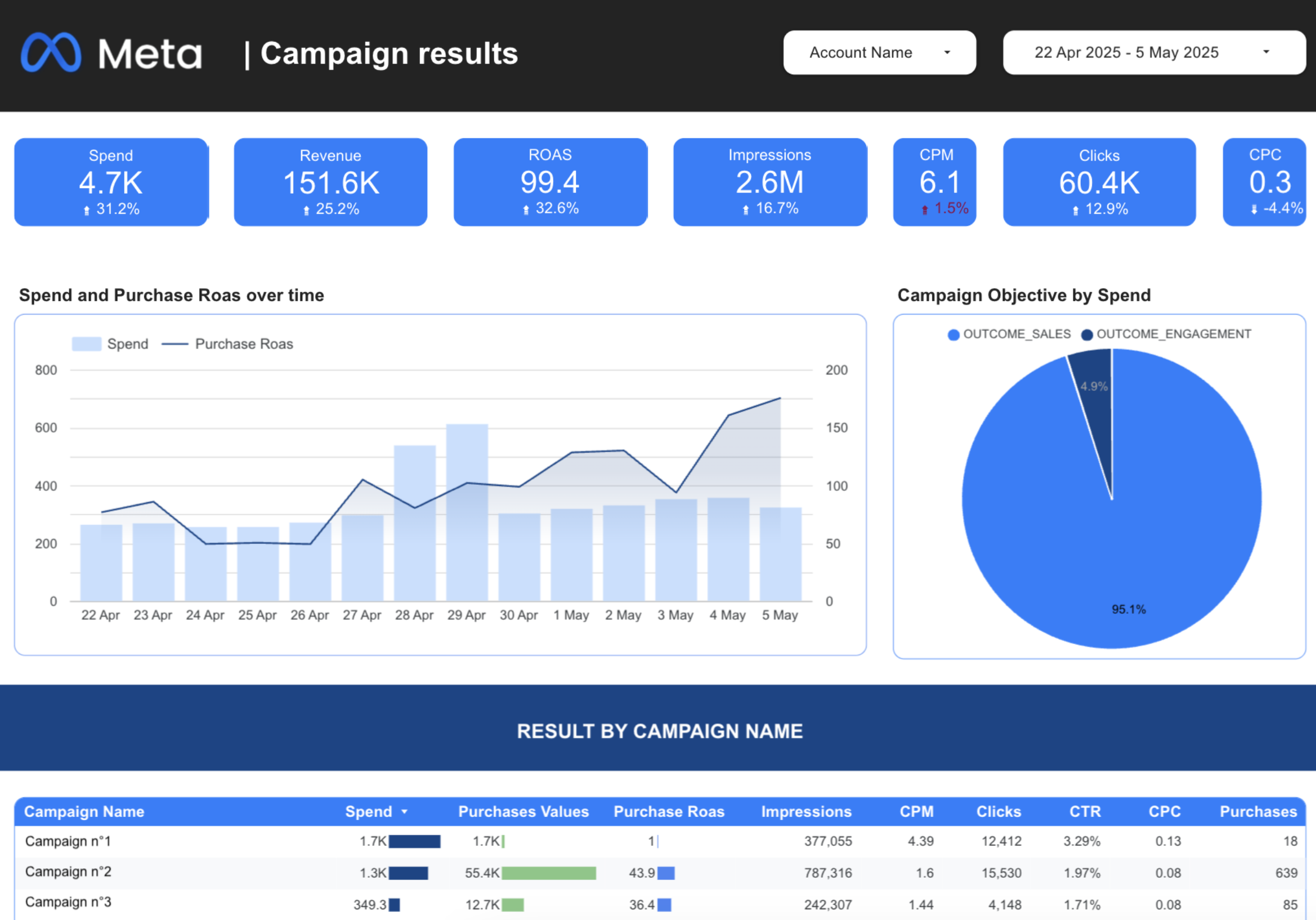 Looker Studio Meta campaign results dashboard with top KPIs, a spend and ROAS trend chart, a campaign objective pie chart, and a performance table by campaign name.