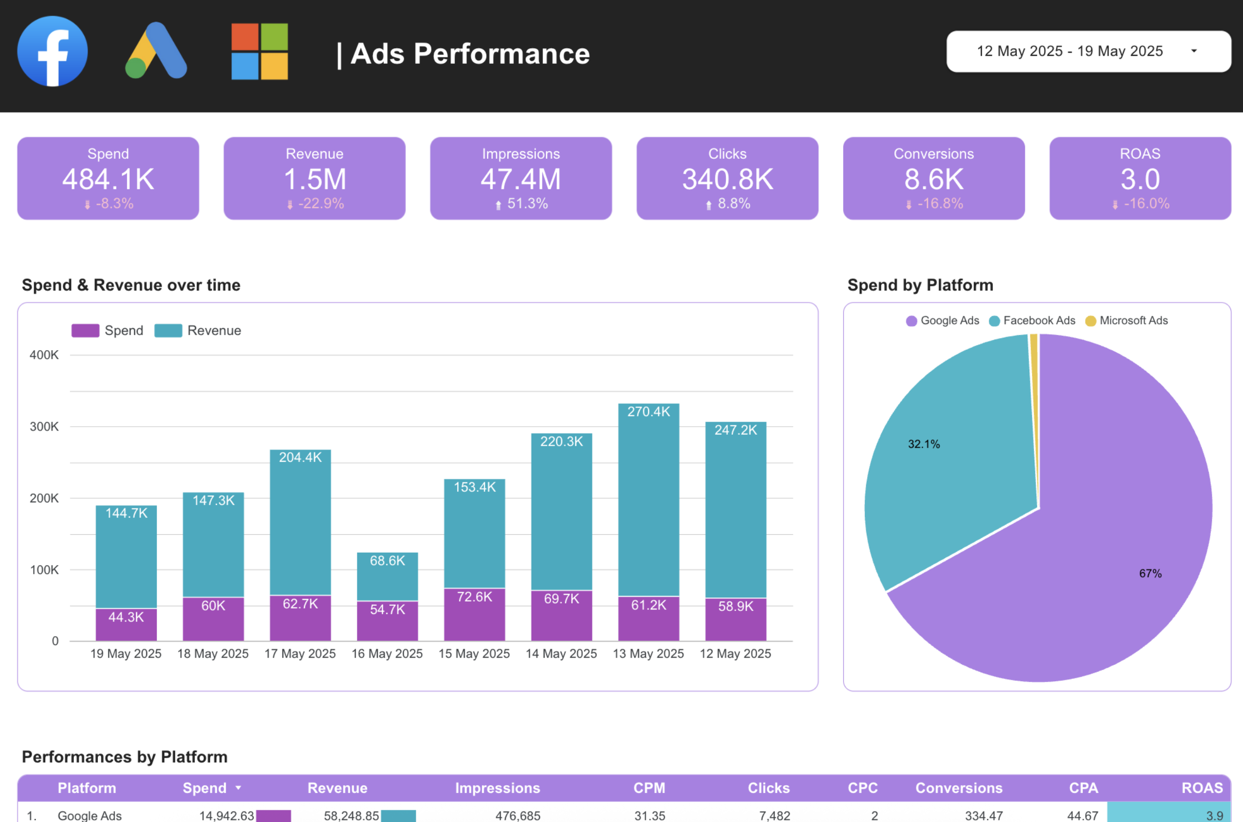 Looker Studio ads performance dashboard showing spend, revenue, impressions, clicks, conversions, ROAS, a spend vs. revenue chart over time, a spend-by-platform pie chart, and a performance table by platform