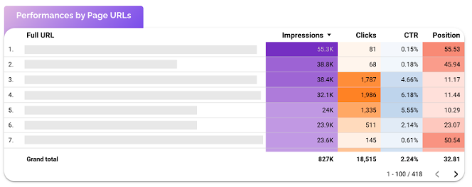 Looker Studio table showing page URL performance with impressions, clicks, CTR, and average position highlighted by color bars.