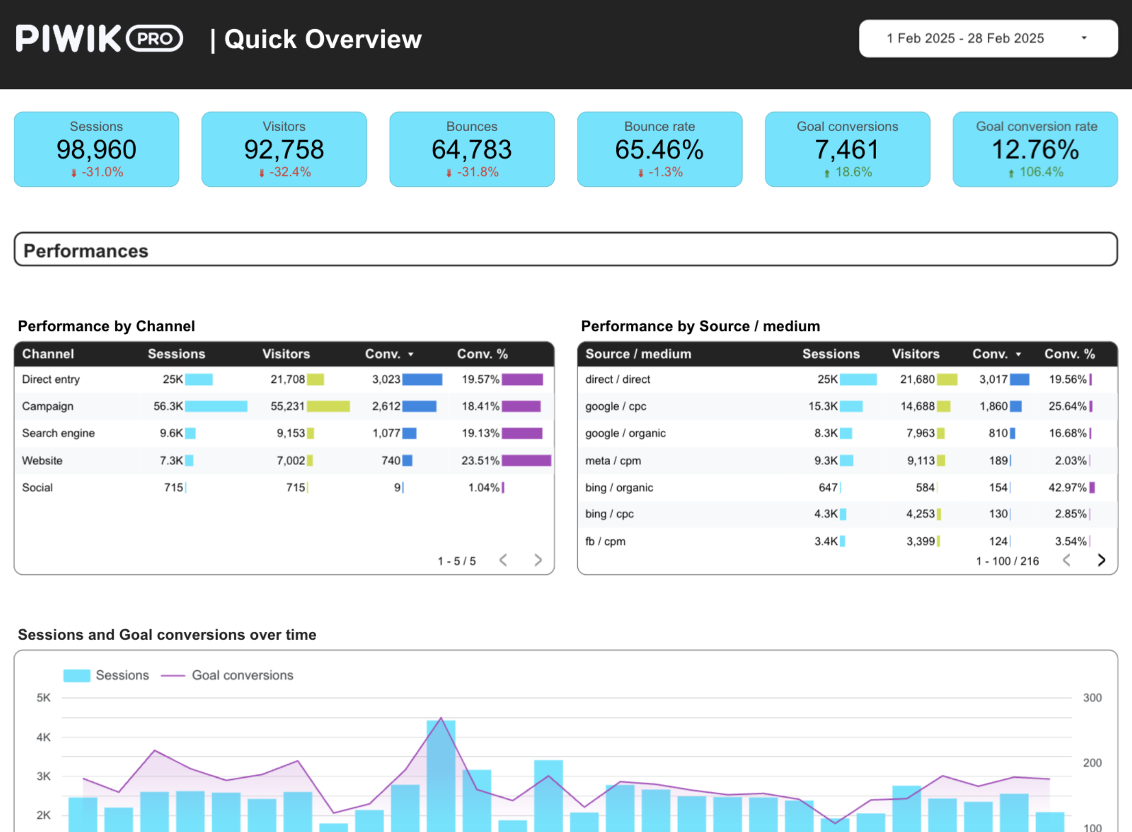 Looker Studio dashboard showing quick overview KPIs and performance tables by channel and source/medium.