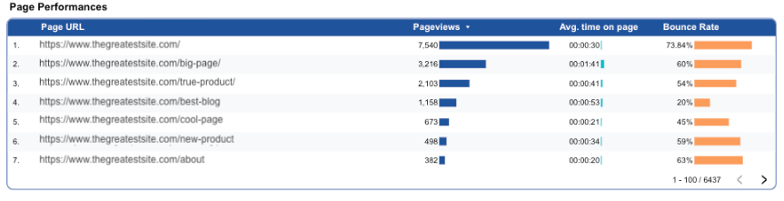 Looker Studio table showing page performance with pageviews, average time on page, and bounce rate.
