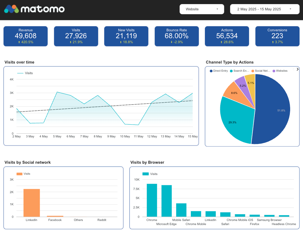 Looker Studio dashboard showing Matomo KPIs, visits over time, channel distribution, social traffic, and browser visits.