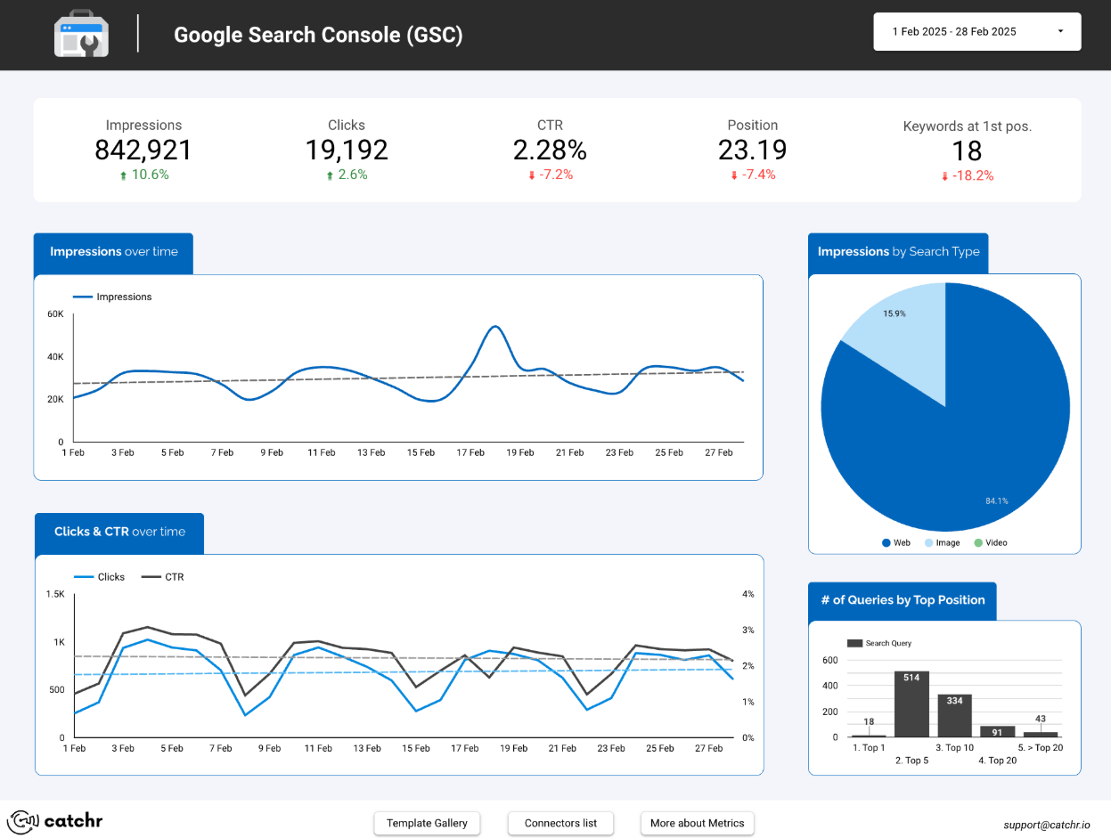 Looker Studio GSC dashboard showing impressions, clicks, CTR, position, impressions by type, clicks and CTR trends, and top query positions.
