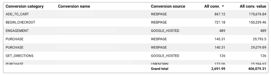 Looker Studio table showing conversion categories, names, sources, counts, and total conversion value.