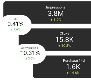 Looker Studio step-by-step KPI funnel showing CTR, impressions, clicks, conversion rate, and purchases.