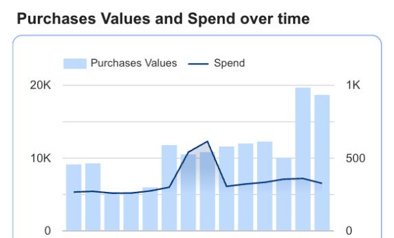 Looker Studio chart showing purchase values and spend over time.
