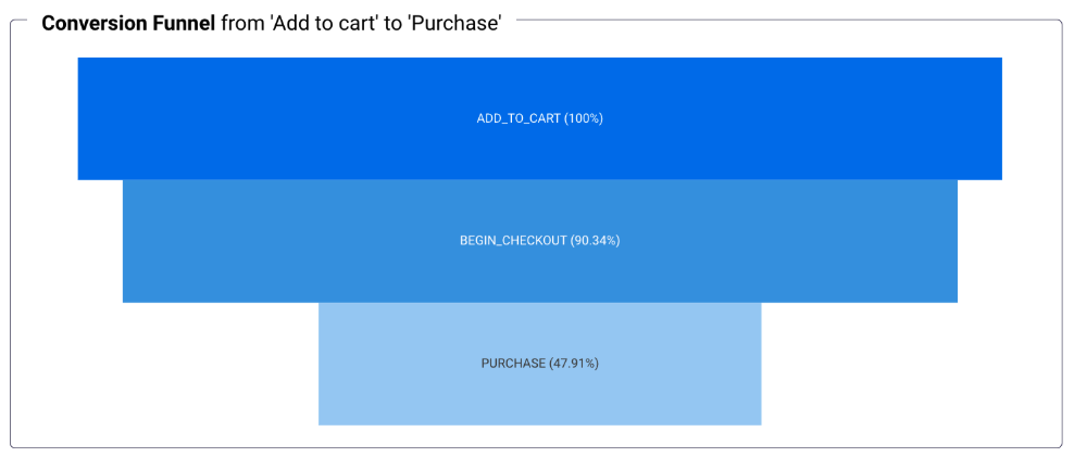Looker Studio conversion funnel showing Add to Cart, Begin Checkout, and Purchase with percentage drop-offs.