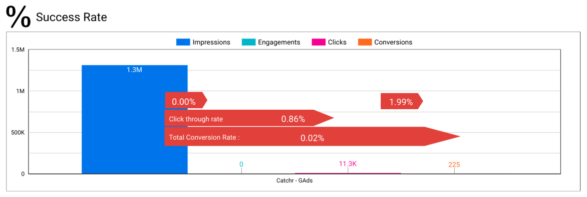 Looker Studio success rate chart showing impressions, engagements, clicks, conversions, and funnel percentage rates.