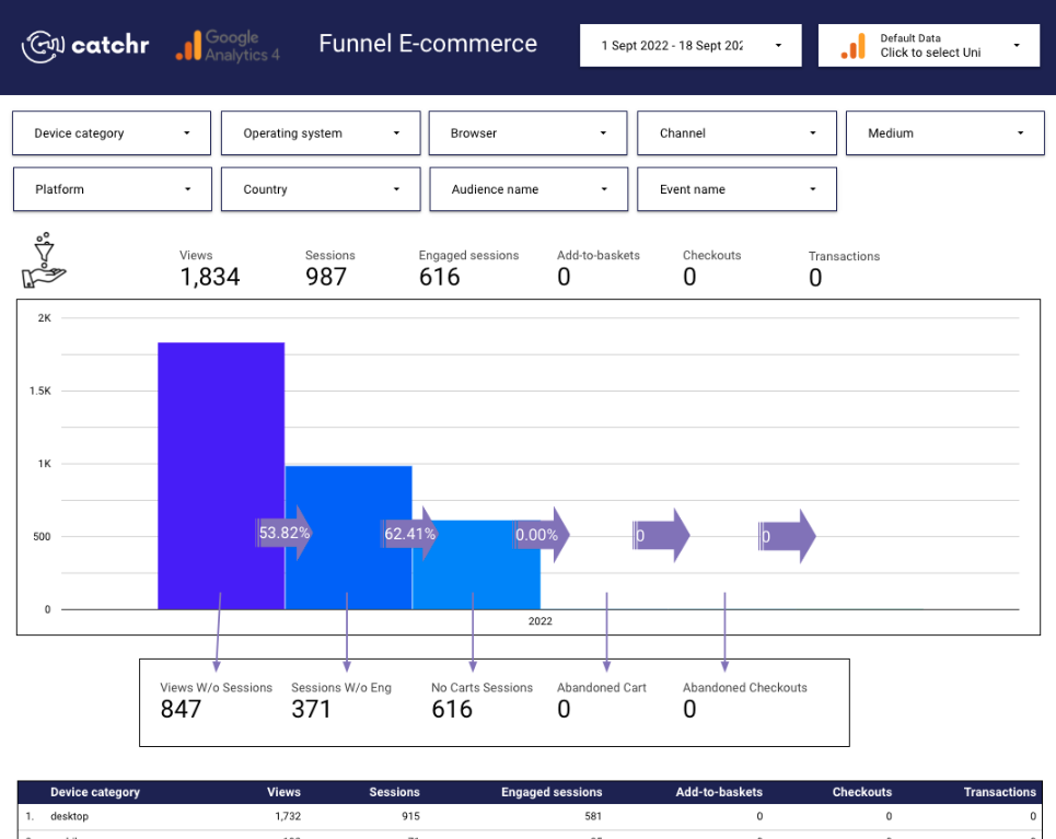 Looker Studio e-commerce funnel dashboard showing views, sessions, engagement, funnel drop-offs, and device-level performance.